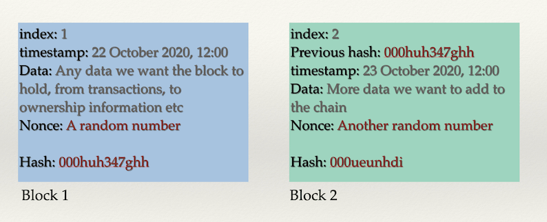 the block in blockchain
